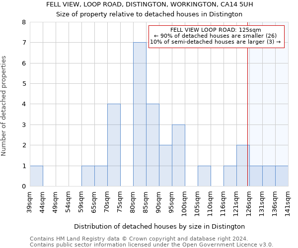 FELL VIEW, LOOP ROAD, DISTINGTON, WORKINGTON, CA14 5UH: Size of property relative to detached houses in Distington