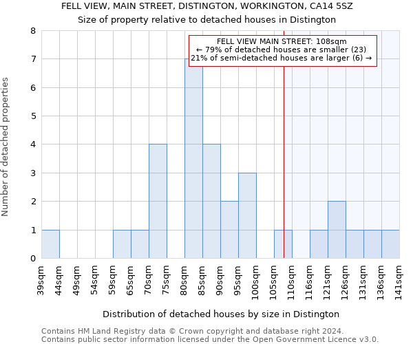 FELL VIEW, MAIN STREET, DISTINGTON, WORKINGTON, CA14 5SZ: Size of property relative to detached houses in Distington