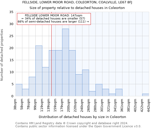 FELLSIDE, LOWER MOOR ROAD, COLEORTON, COALVILLE, LE67 8FJ: Size of property relative to detached houses in Coleorton