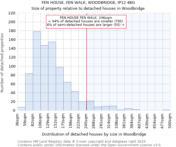 FEN HOUSE, FEN WALK, WOODBRIDGE, IP12 4BG: Size of property relative to detached houses in Woodbridge