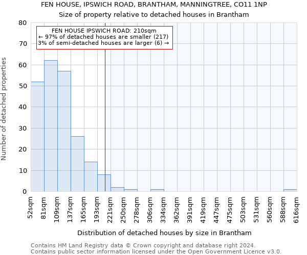 FEN HOUSE, IPSWICH ROAD, BRANTHAM, MANNINGTREE, CO11 1NP: Size of property relative to detached houses in Brantham