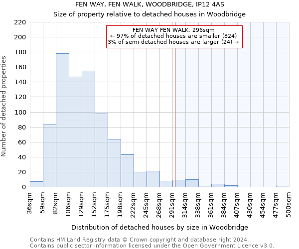 FEN WAY, FEN WALK, WOODBRIDGE, IP12 4AS: Size of property relative to detached houses in Woodbridge