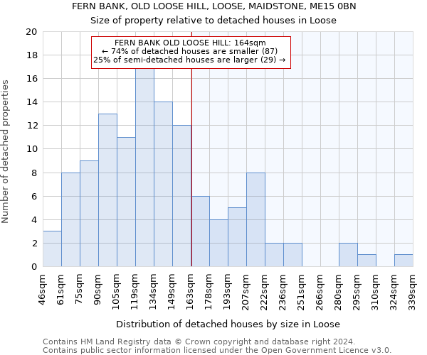 FERN BANK, OLD LOOSE HILL, LOOSE, MAIDSTONE, ME15 0BN: Size of property relative to detached houses in Loose