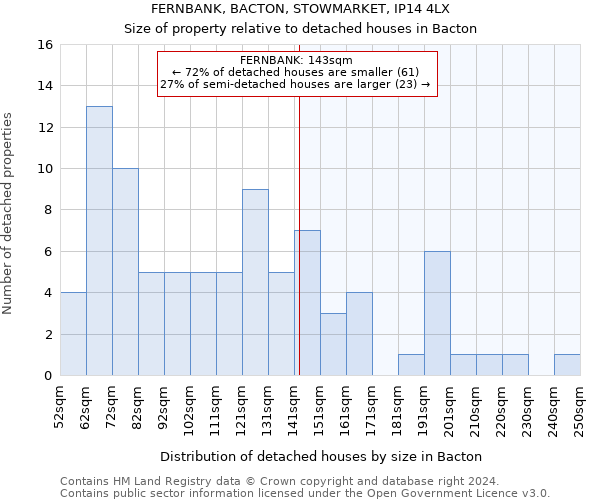 FERNBANK, BACTON, STOWMARKET, IP14 4LX: Size of property relative to detached houses in Bacton