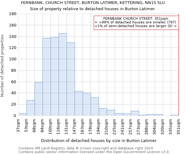 FERNBANK, CHURCH STREET, BURTON LATIMER, KETTERING, NN15 5LU: Size of property relative to detached houses in Burton Latimer