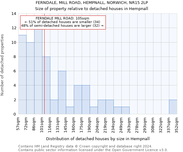 FERNDALE, MILL ROAD, HEMPNALL, NORWICH, NR15 2LP: Size of property relative to detached houses in Hempnall