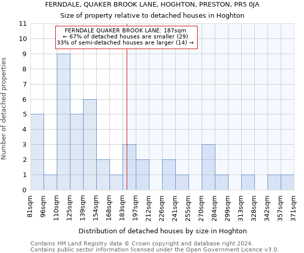 FERNDALE, QUAKER BROOK LANE, HOGHTON, PRESTON, PR5 0JA: Size of property relative to detached houses in Hoghton