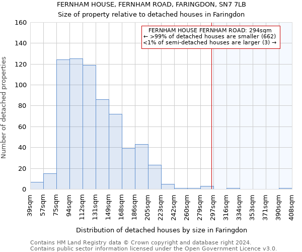 FERNHAM HOUSE, FERNHAM ROAD, FARINGDON, SN7 7LB: Size of property relative to detached houses in Faringdon