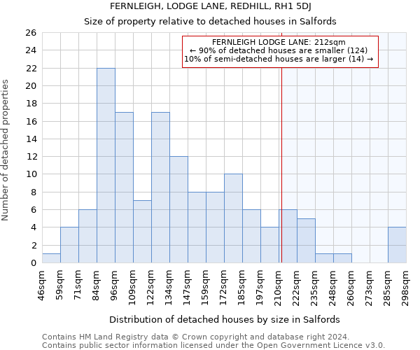 FERNLEIGH, LODGE LANE, REDHILL, RH1 5DJ: Size of property relative to detached houses in Salfords