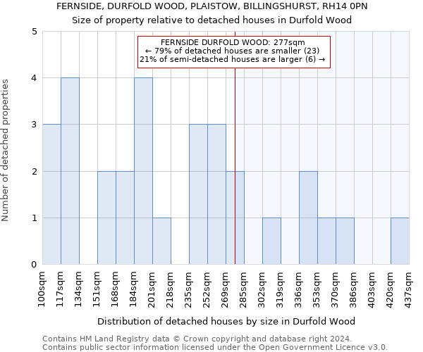 FERNSIDE, DURFOLD WOOD, PLAISTOW, BILLINGSHURST, RH14 0PN: Size of property relative to detached houses in Durfold Wood