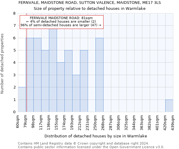 FERNVALE, MAIDSTONE ROAD, SUTTON VALENCE, MAIDSTONE, ME17 3LS: Size of property relative to detached houses in Warmlake