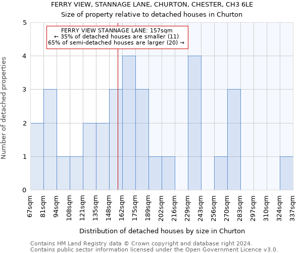 FERRY VIEW, STANNAGE LANE, CHURTON, CHESTER, CH3 6LE: Size of property relative to detached houses in Churton