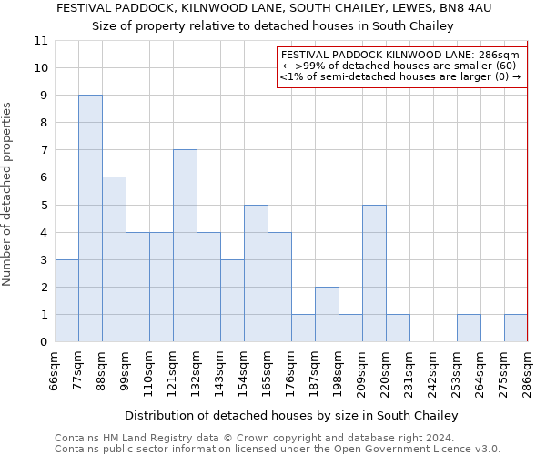 FESTIVAL PADDOCK, KILNWOOD LANE, SOUTH CHAILEY, LEWES, BN8 4AU: Size of property relative to detached houses in South Chailey