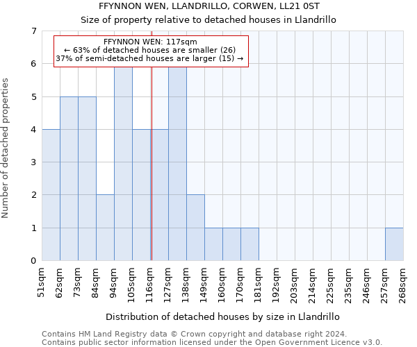 FFYNNON WEN, LLANDRILLO, CORWEN, LL21 0ST: Size of property relative to detached houses in Llandrillo