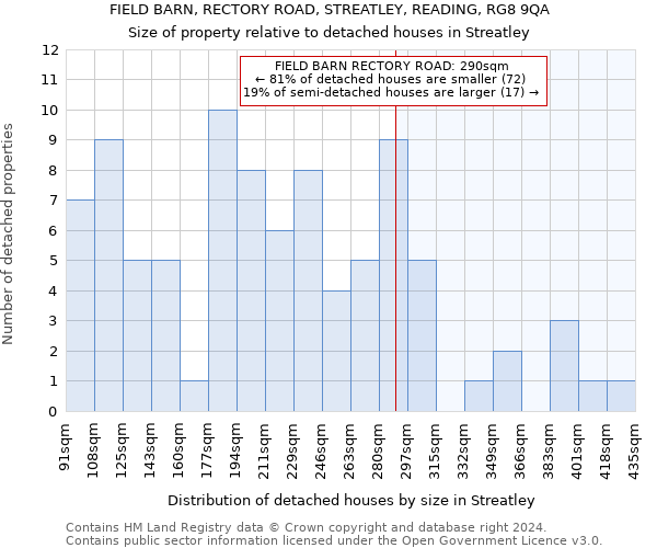 FIELD BARN, RECTORY ROAD, STREATLEY, READING, RG8 9QA: Size of property relative to detached houses in Streatley