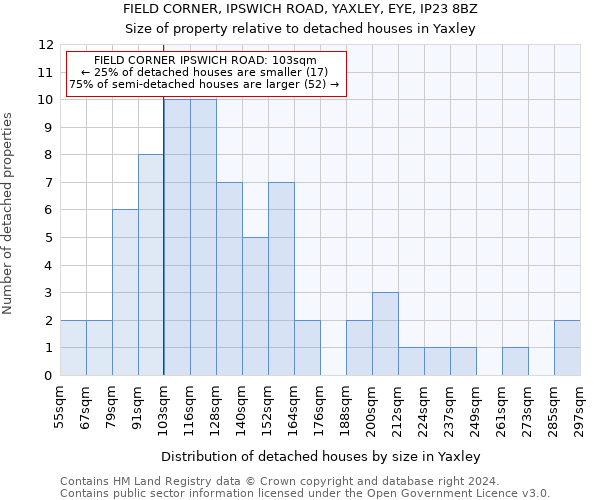 FIELD CORNER, IPSWICH ROAD, YAXLEY, EYE, IP23 8BZ: Size of property relative to detached houses in Yaxley