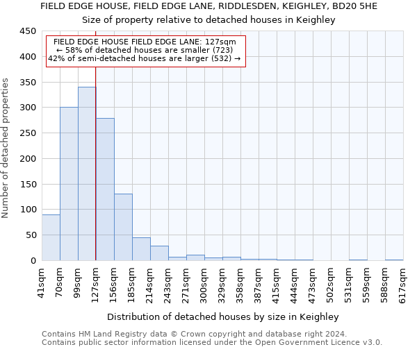 FIELD EDGE HOUSE, FIELD EDGE LANE, RIDDLESDEN, KEIGHLEY, BD20 5HE: Size of property relative to detached houses in Keighley