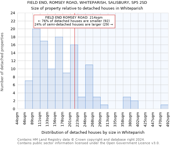 FIELD END, ROMSEY ROAD, WHITEPARISH, SALISBURY, SP5 2SD: Size of property relative to detached houses in Whiteparish