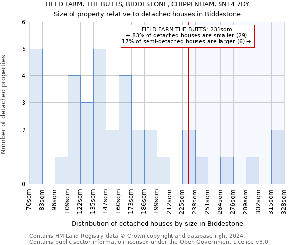 FIELD FARM, THE BUTTS, BIDDESTONE, CHIPPENHAM, SN14 7DY: Size of property relative to detached houses in Biddestone