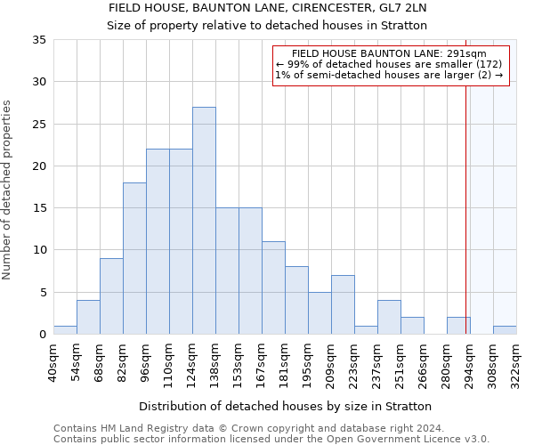 FIELD HOUSE, BAUNTON LANE, CIRENCESTER, GL7 2LN: Size of property relative to detached houses in Stratton