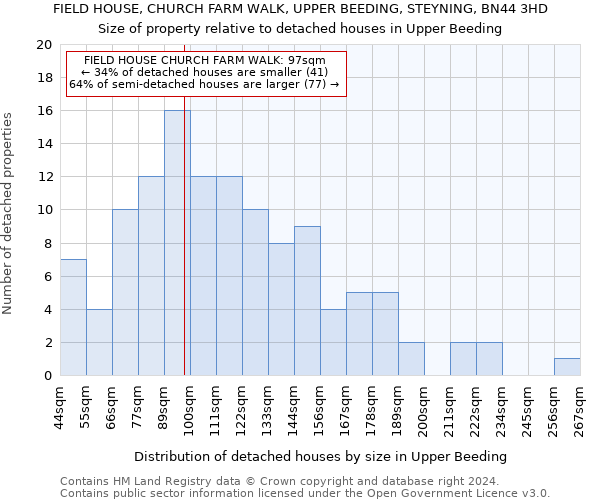 FIELD HOUSE, CHURCH FARM WALK, UPPER BEEDING, STEYNING, BN44 3HD: Size of property relative to detached houses in Upper Beeding