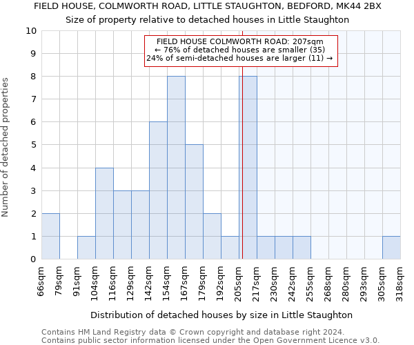 FIELD HOUSE, COLMWORTH ROAD, LITTLE STAUGHTON, BEDFORD, MK44 2BX: Size of property relative to detached houses in Little Staughton