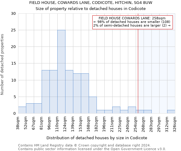 FIELD HOUSE, COWARDS LANE, CODICOTE, HITCHIN, SG4 8UW: Size of property relative to detached houses in Codicote