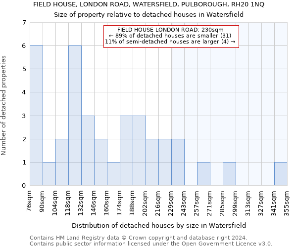 FIELD HOUSE, LONDON ROAD, WATERSFIELD, PULBOROUGH, RH20 1NQ: Size of property relative to detached houses in Watersfield