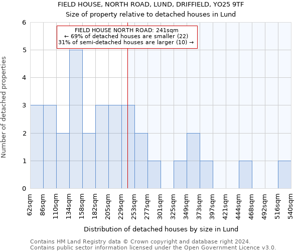 FIELD HOUSE, NORTH ROAD, LUND, DRIFFIELD, YO25 9TF: Size of property relative to detached houses in Lund