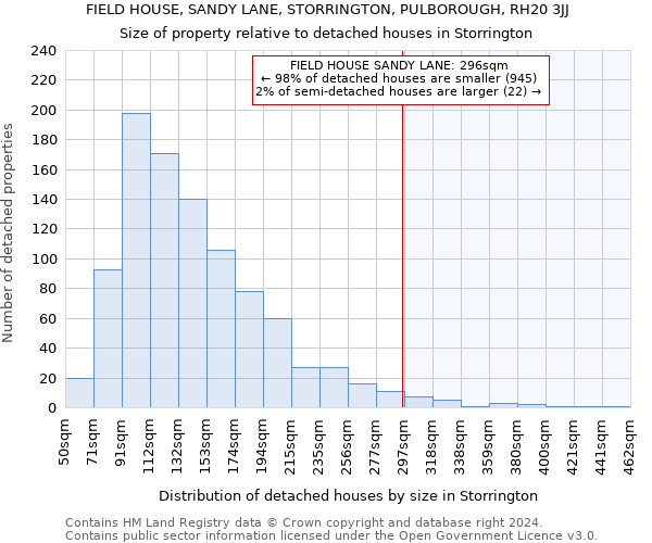 FIELD HOUSE, SANDY LANE, STORRINGTON, PULBOROUGH, RH20 3JJ: Size of property relative to detached houses in Storrington