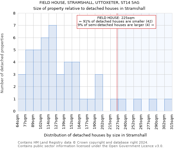 FIELD HOUSE, STRAMSHALL, UTTOXETER, ST14 5AG: Size of property relative to detached houses in Stramshall