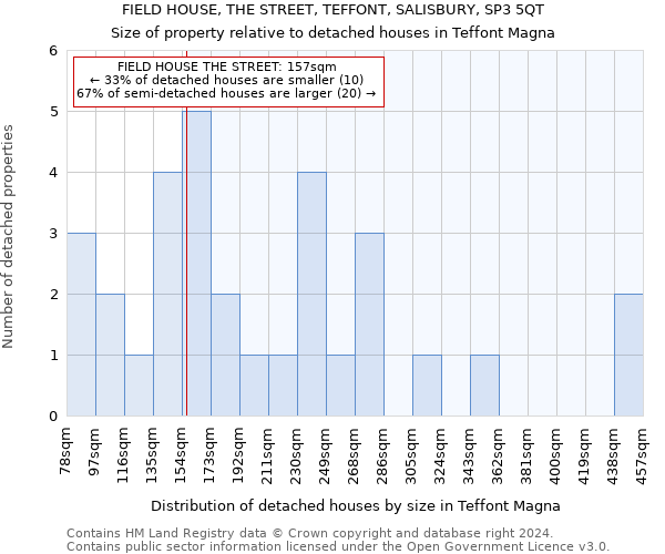 FIELD HOUSE, THE STREET, TEFFONT, SALISBURY, SP3 5QT: Size of property relative to detached houses in Teffont Magna