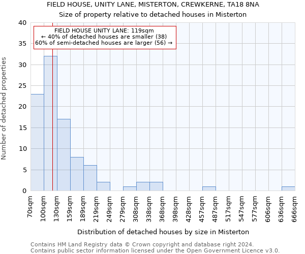 FIELD HOUSE, UNITY LANE, MISTERTON, CREWKERNE, TA18 8NA: Size of property relative to detached houses in Misterton