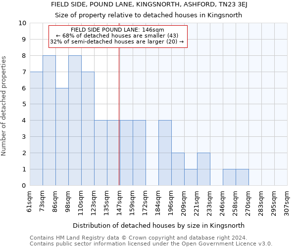 FIELD SIDE, POUND LANE, KINGSNORTH, ASHFORD, TN23 3EJ: Size of property relative to detached houses in Kingsnorth