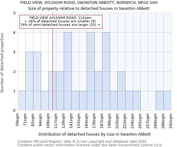 FIELD VIEW, AYLSHAM ROAD, SWANTON ABBOTT, NORWICH, NR10 5AH: Size of property relative to detached houses in Swanton Abbott