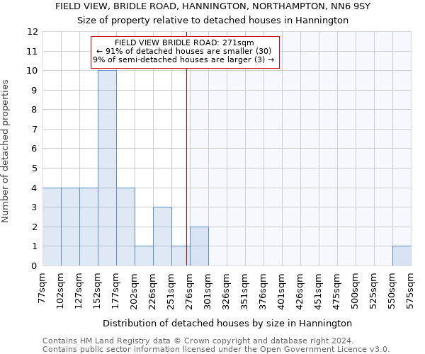 FIELD VIEW, BRIDLE ROAD, HANNINGTON, NORTHAMPTON, NN6 9SY: Size of property relative to detached houses in Hannington