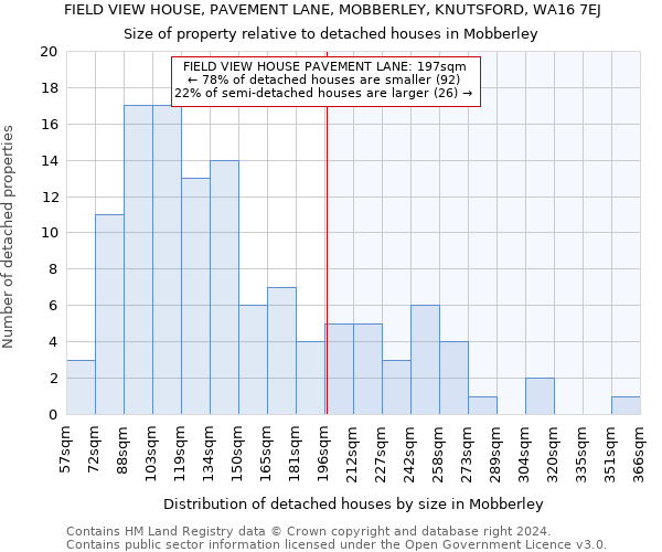 FIELD VIEW HOUSE, PAVEMENT LANE, MOBBERLEY, KNUTSFORD, WA16 7EJ: Size of property relative to detached houses in Mobberley