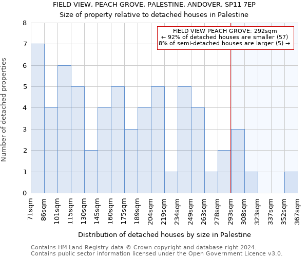 FIELD VIEW, PEACH GROVE, PALESTINE, ANDOVER, SP11 7EP: Size of property relative to detached houses in Palestine