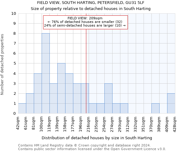 FIELD VIEW, SOUTH HARTING, PETERSFIELD, GU31 5LF: Size of property relative to detached houses in South Harting