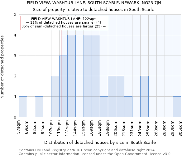 FIELD VIEW, WASHTUB LANE, SOUTH SCARLE, NEWARK, NG23 7JN: Size of property relative to detached houses in South Scarle