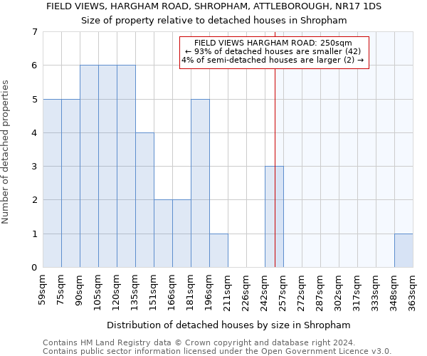 FIELD VIEWS, HARGHAM ROAD, SHROPHAM, ATTLEBOROUGH, NR17 1DS: Size of property relative to detached houses in Shropham