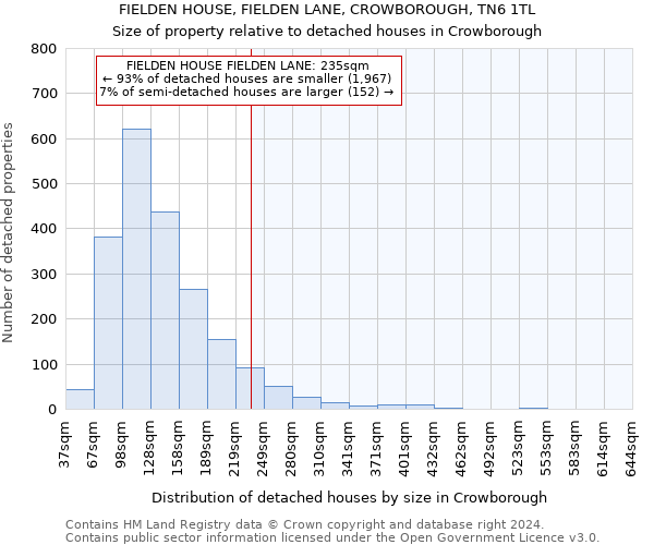 FIELDEN HOUSE, FIELDEN LANE, CROWBOROUGH, TN6 1TL: Size of property relative to detached houses in Crowborough