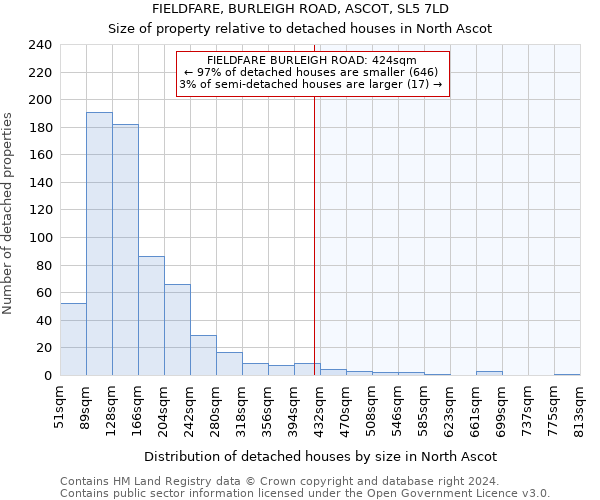 FIELDFARE, BURLEIGH ROAD, ASCOT, SL5 7LD: Size of property relative to detached houses in North Ascot