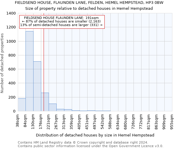 FIELDSEND HOUSE, FLAUNDEN LANE, FELDEN, HEMEL HEMPSTEAD, HP3 0BW: Size of property relative to detached houses in Hemel Hempstead