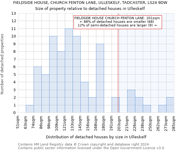 FIELDSIDE HOUSE, CHURCH FENTON LANE, ULLESKELF, TADCASTER, LS24 9DW: Size of property relative to detached houses in Ulleskelf