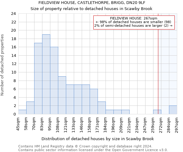 FIELDVIEW HOUSE, CASTLETHORPE, BRIGG, DN20 9LF: Size of property relative to detached houses in Scawby Brook