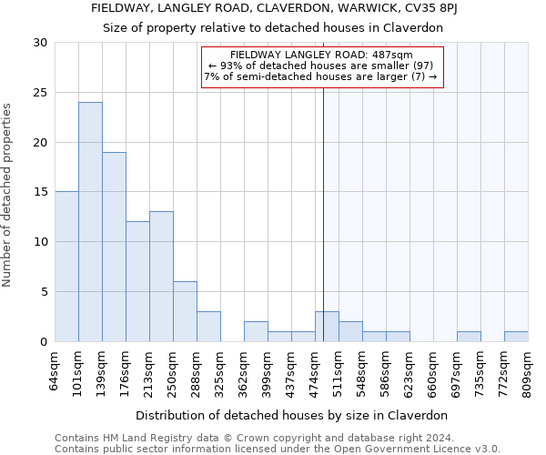 FIELDWAY, LANGLEY ROAD, CLAVERDON, WARWICK, CV35 8PJ: Size of property relative to detached houses in Claverdon