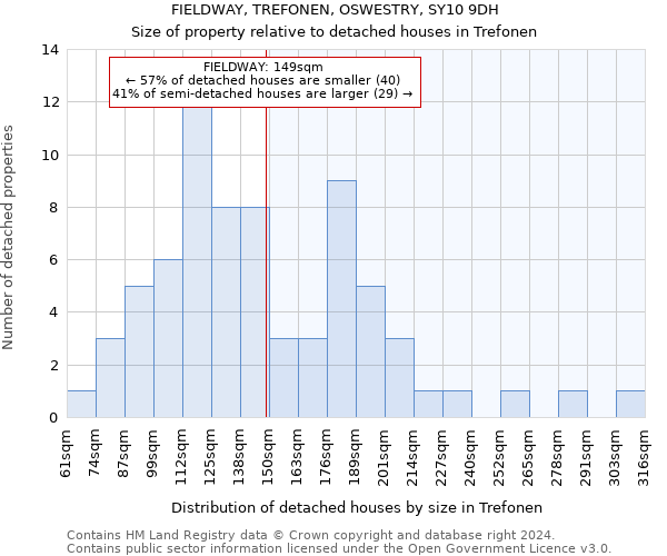 FIELDWAY, TREFONEN, OSWESTRY, SY10 9DH: Size of property relative to detached houses in Trefonen