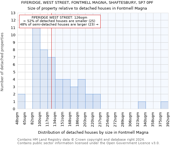 FIFERIDGE, WEST STREET, FONTMELL MAGNA, SHAFTESBURY, SP7 0PF: Size of property relative to detached houses in Fontmell Magna