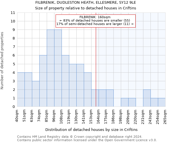 FILBRENIK, DUDLESTON HEATH, ELLESMERE, SY12 9LE: Size of property relative to detached houses in Criftins